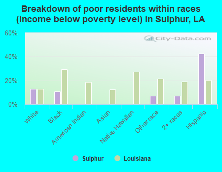 Breakdown of poor residents within races (income below poverty level) in Sulphur, LA
