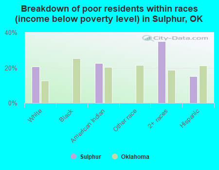 Breakdown of poor residents within races (income below poverty level) in Sulphur, OK