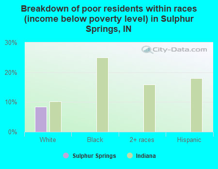 Breakdown of poor residents within races (income below poverty level) in Sulphur Springs, IN
