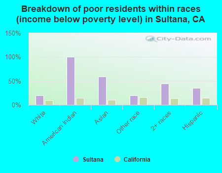 Breakdown of poor residents within races (income below poverty level) in Sultana, CA