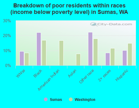 Breakdown of poor residents within races (income below poverty level) in Sumas, WA