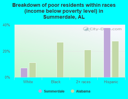 Breakdown of poor residents within races (income below poverty level) in Summerdale, AL