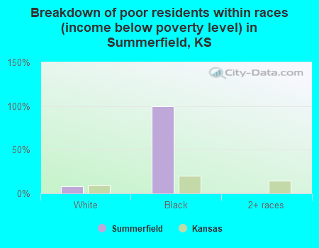 Breakdown of poor residents within races (income below poverty level) in Summerfield, KS