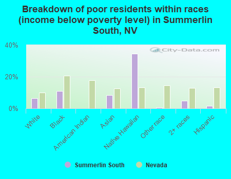Breakdown of poor residents within races (income below poverty level) in Summerlin South, NV