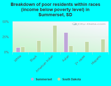 Breakdown of poor residents within races (income below poverty level) in Summerset, SD
