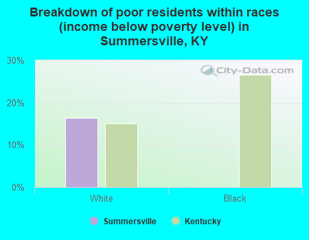 Breakdown of poor residents within races (income below poverty level) in Summersville, KY