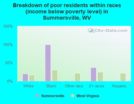 Breakdown of poor residents within races (income below poverty level) in Summersville, WV