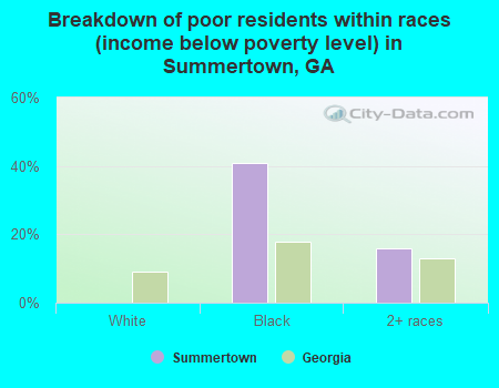 Breakdown of poor residents within races (income below poverty level) in Summertown, GA
