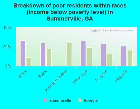Breakdown of poor residents within races (income below poverty level) in Summerville, GA