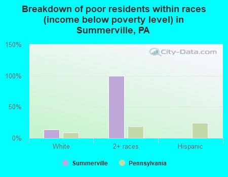 Breakdown of poor residents within races (income below poverty level) in Summerville, PA