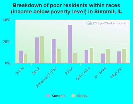 Breakdown of poor residents within races (income below poverty level) in Summit, IL