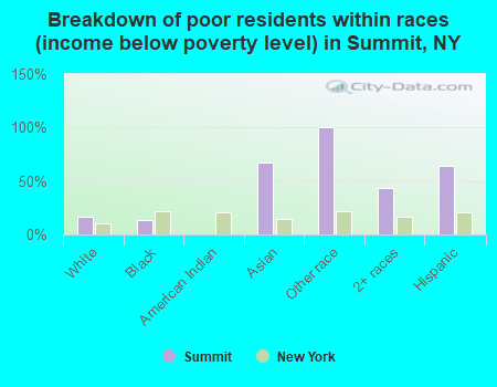 Breakdown of poor residents within races (income below poverty level) in Summit, NY