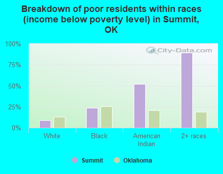 Breakdown of poor residents within races (income below poverty level) in Summit, OK