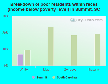 Breakdown of poor residents within races (income below poverty level) in Summit, SC