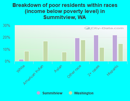 Breakdown of poor residents within races (income below poverty level) in Summitview, WA