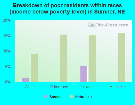 Breakdown of poor residents within races (income below poverty level) in Sumner, NE