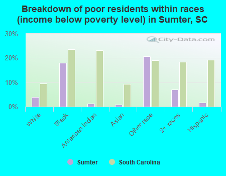 Breakdown of poor residents within races (income below poverty level) in Sumter, SC