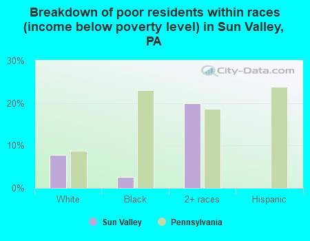 Breakdown of poor residents within races (income below poverty level) in Sun Valley, PA