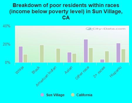 Breakdown of poor residents within races (income below poverty level) in Sun Village, CA