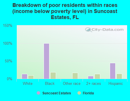 Breakdown of poor residents within races (income below poverty level) in Suncoast Estates, FL