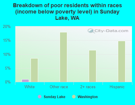 Breakdown of poor residents within races (income below poverty level) in Sunday Lake, WA