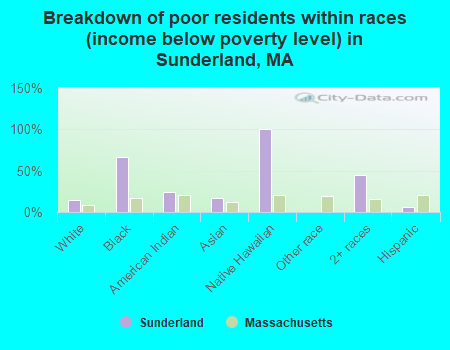 Breakdown of poor residents within races (income below poverty level) in Sunderland, MA