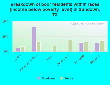Breakdown of poor residents within races (income below poverty level) in Sundown, TX