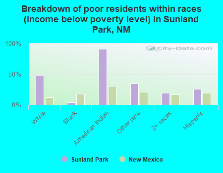 Breakdown of poor residents within races (income below poverty level) in Sunland Park, NM