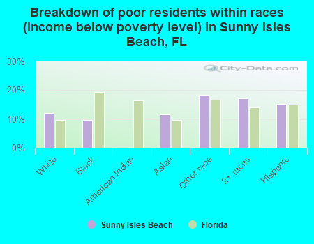Breakdown of poor residents within races (income below poverty level) in Sunny Isles Beach, FL