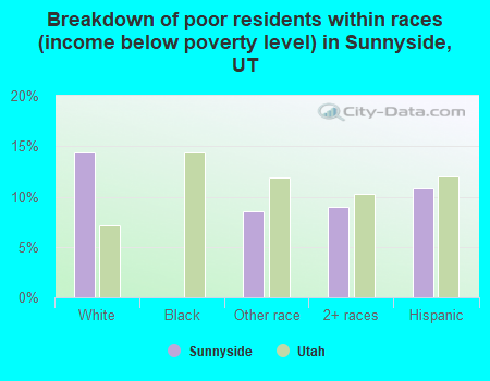 Breakdown of poor residents within races (income below poverty level) in Sunnyside, UT