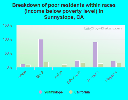 Breakdown of poor residents within races (income below poverty level) in Sunnyslope, CA
