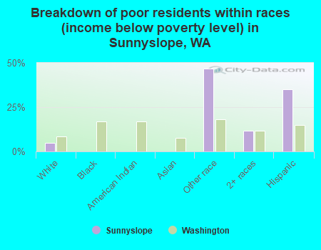 Breakdown of poor residents within races (income below poverty level) in Sunnyslope, WA