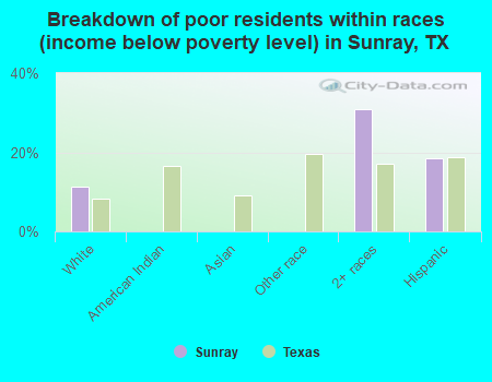Breakdown of poor residents within races (income below poverty level) in Sunray, TX