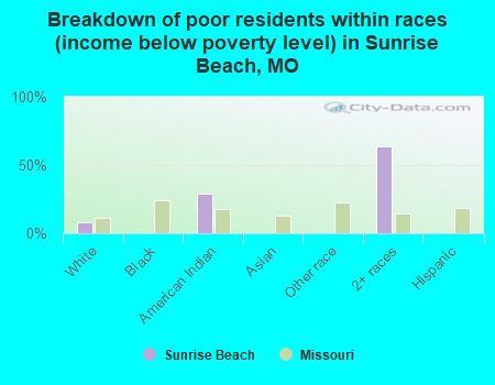 Breakdown of poor residents within races (income below poverty level) in Sunrise Beach, MO