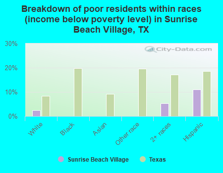 Breakdown of poor residents within races (income below poverty level) in Sunrise Beach Village, TX