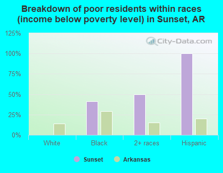 Breakdown of poor residents within races (income below poverty level) in Sunset, AR