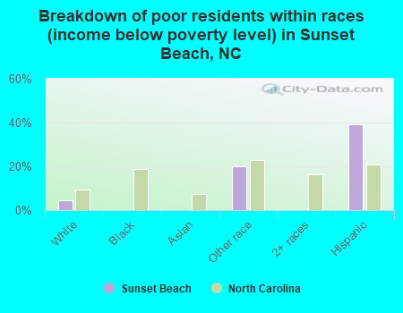 Breakdown of poor residents within races (income below poverty level) in Sunset Beach, NC