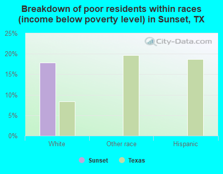 Breakdown of poor residents within races (income below poverty level) in Sunset, TX