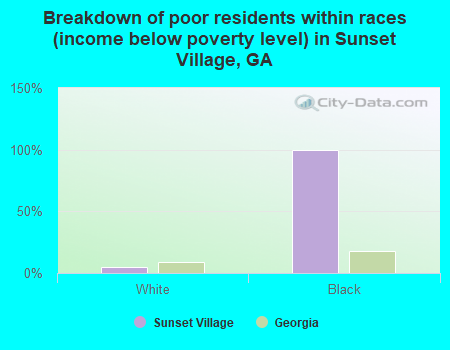 Breakdown of poor residents within races (income below poverty level) in Sunset Village, GA