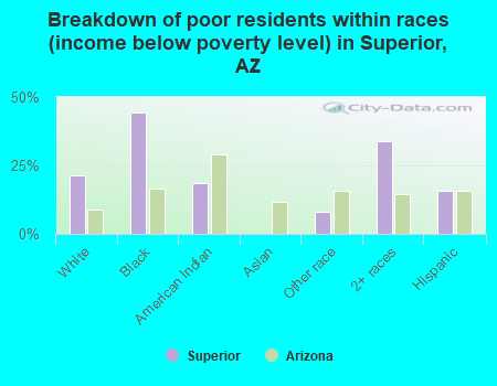 Breakdown of poor residents within races (income below poverty level) in Superior, AZ