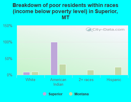 Breakdown of poor residents within races (income below poverty level) in Superior, MT