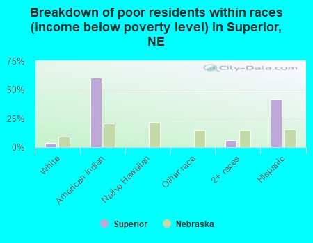 Breakdown of poor residents within races (income below poverty level) in Superior, NE