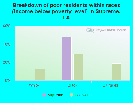 Breakdown of poor residents within races (income below poverty level) in Supreme, LA