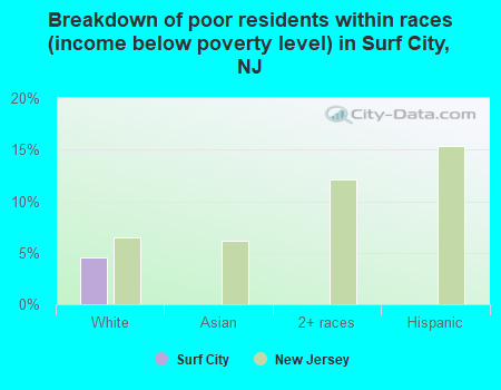 Breakdown of poor residents within races (income below poverty level) in Surf City, NJ