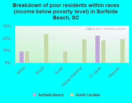 Breakdown of poor residents within races (income below poverty level) in Surfside Beach, SC
