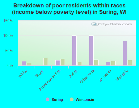 Breakdown of poor residents within races (income below poverty level) in Suring, WI