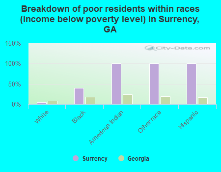 Breakdown of poor residents within races (income below poverty level) in Surrency, GA