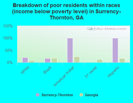 Breakdown of poor residents within races (income below poverty level) in Surrency-Thornton, GA