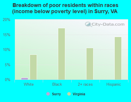 Breakdown of poor residents within races (income below poverty level) in Surry, VA