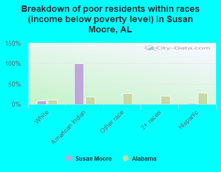 Breakdown of poor residents within races (income below poverty level) in Susan Moore, AL